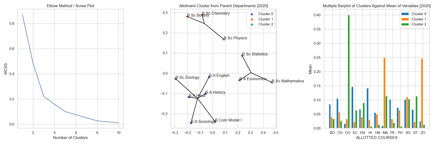 Cluster Plot