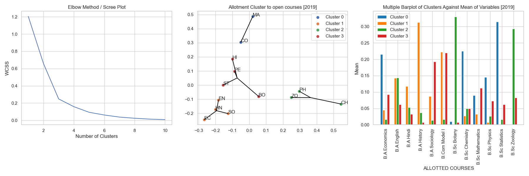 cluster plots